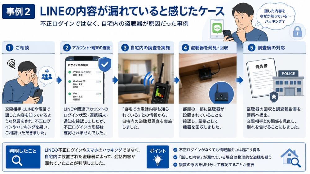 LINEの内容漏えいを調査して盗聴器を発見した事例
