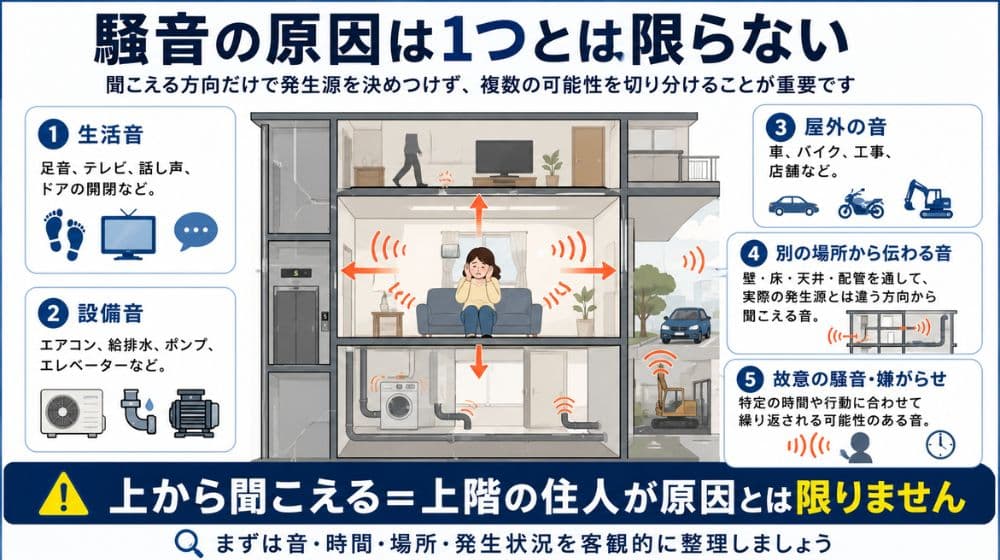 騒音の原因は生活音・設備音・屋外音・別の場所から伝わる音・故意の騒音や嫌がらせなど複数あることを示した図