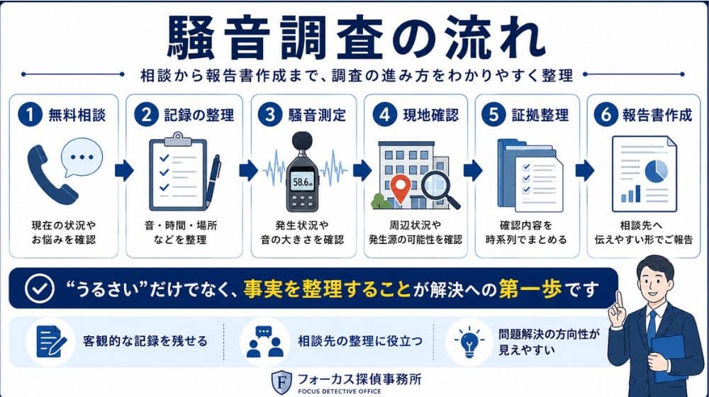騒音調査の流れを無料相談・記録整理・騒音測定・現地確認・証拠整理・報告書作成の6ステップで示した図