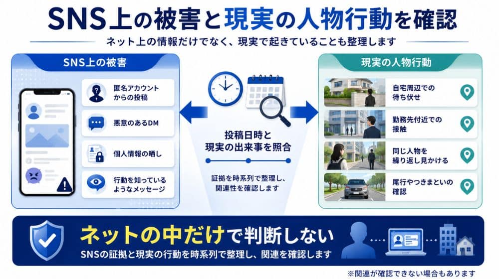 SNS上の嫌がらせと現実の人物行動を調査するイメージ