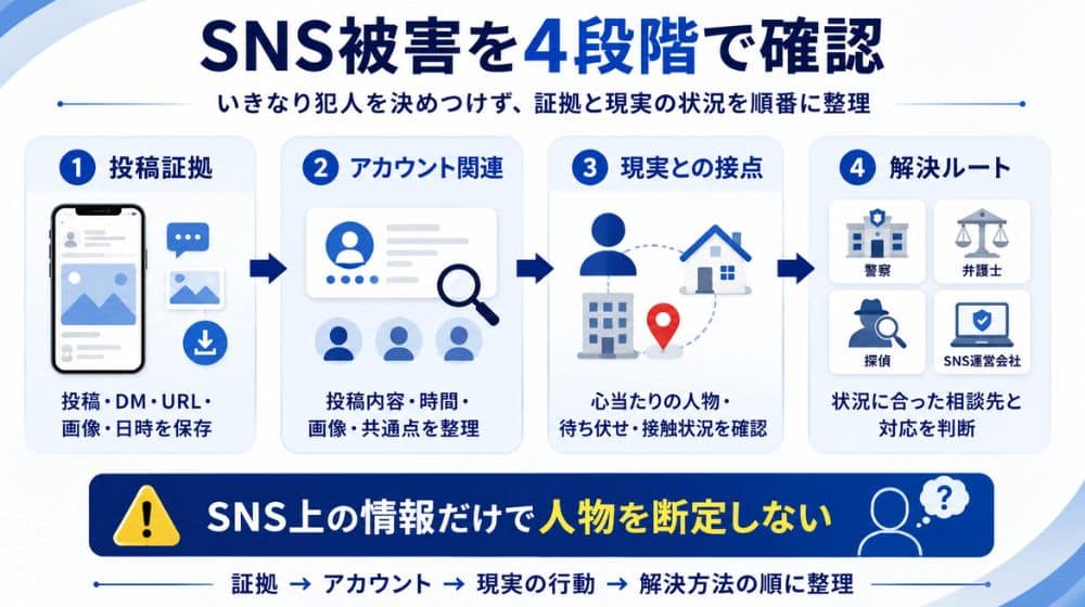 フォーカス探偵事務所のSNS被害4段階判定