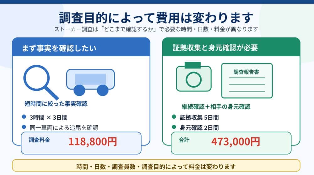 ストーカー調査の料金と費用が変わる要素