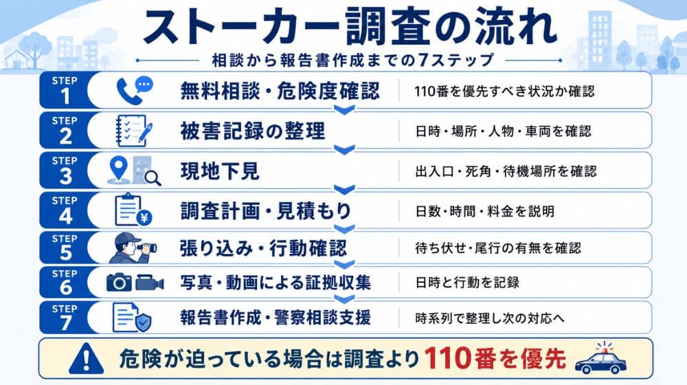 ストーカー調査の相談から報告書作成までの流れ