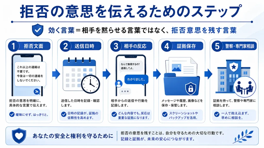 ストーカーに効く言葉は拒否意思を証拠化するための言葉という図解