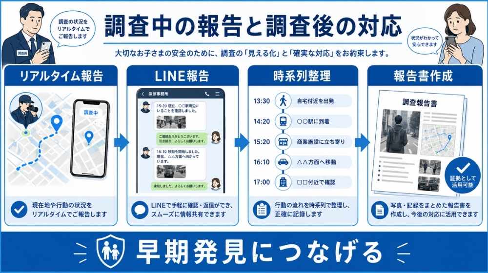 未成年家出調査でLINE報告や時系列整理を行い早期発見につなげるイメージ