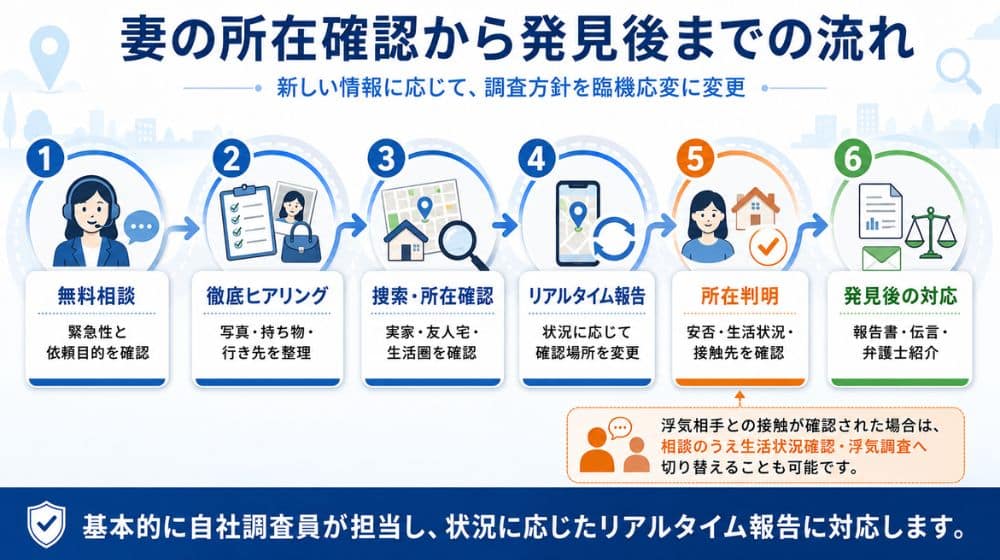 妻の所在確認から発見後の対応までの流れ