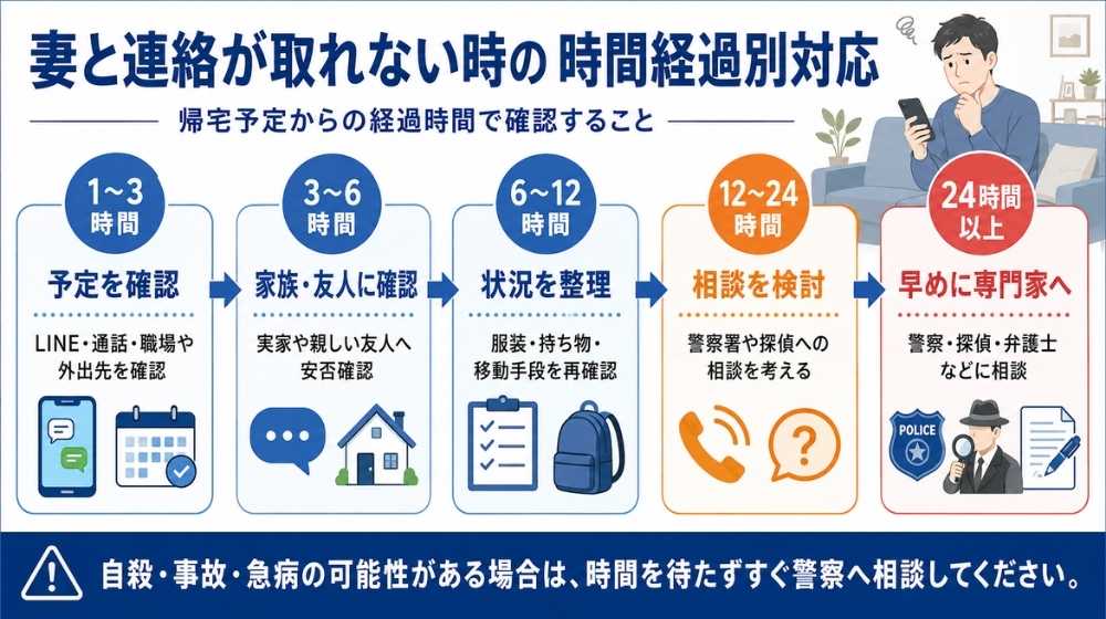 妻と連絡が取れない時の時間経過別対応
