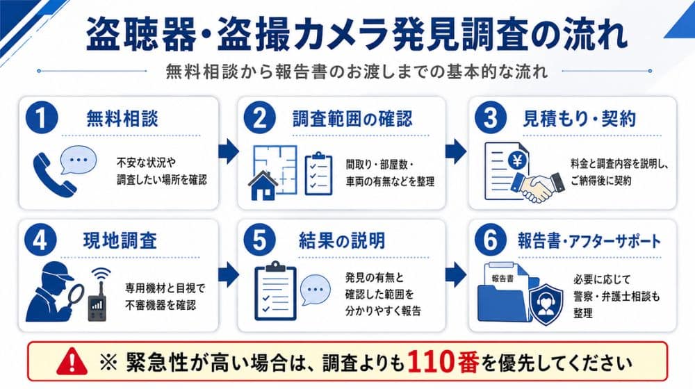 盗聴器・盗撮カメラ発見調査の相談から報告までの流れ