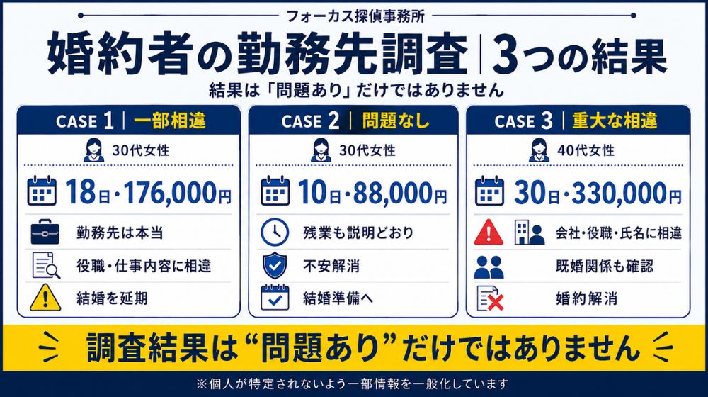 婚約者の勤務先調査で一部相違問題なし重大な相違が判明した3事例