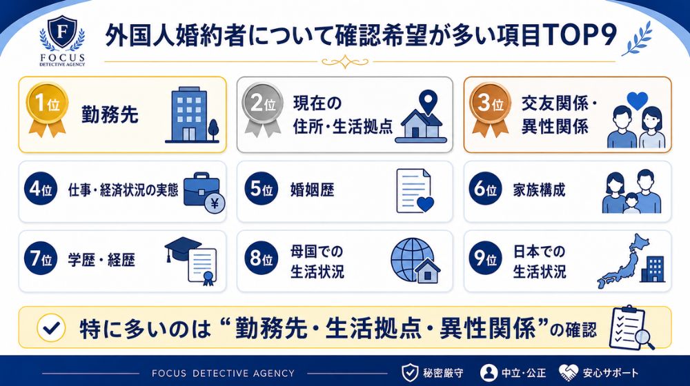 外国人婚約者の身辺調査で確認希望が多い勤務先や生活拠点などのランキング