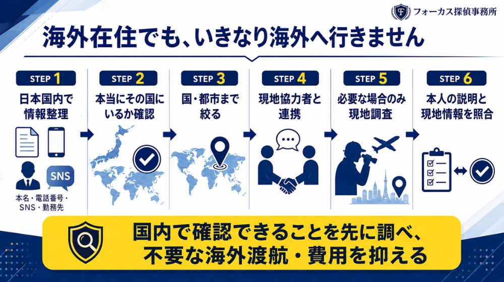 海外在住の外国人婚約者を国内情報精査から現地調査まで確認する流れ