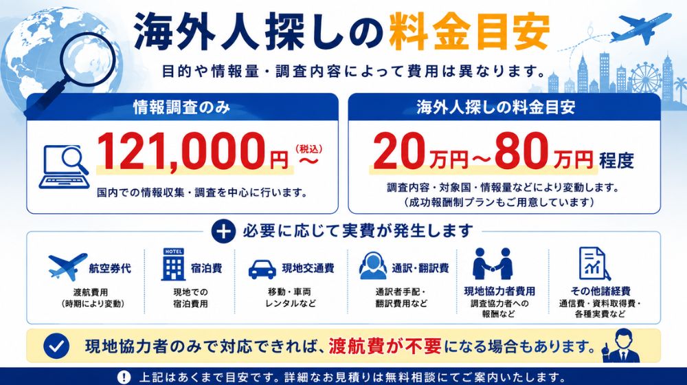 海外人探しの情報調査12万1000円からと20万円から80万円程度の料金目安