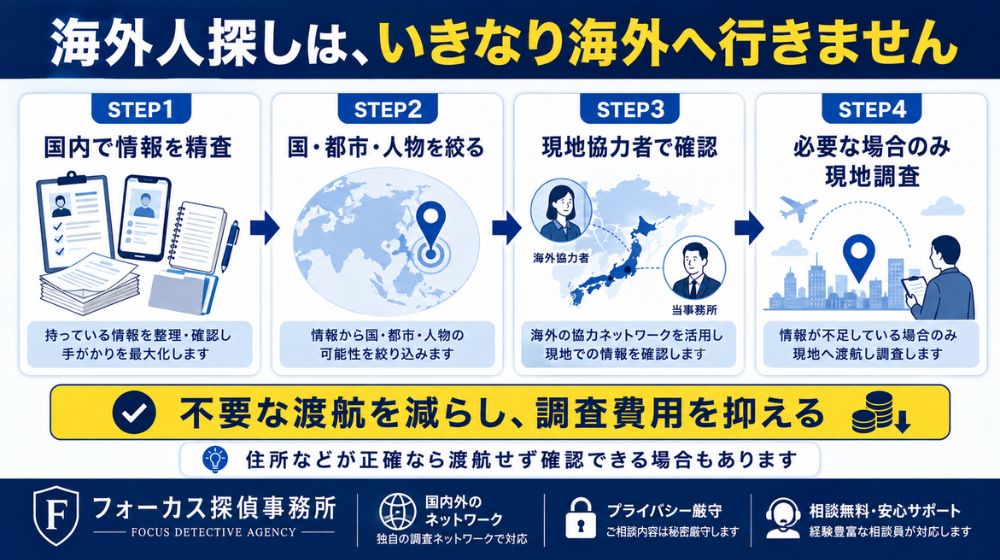 海外人探しで国内情報調査から国や都市を絞り必要な場合のみ現地調査する流れ