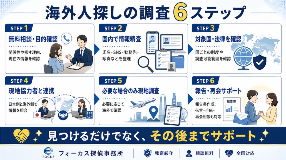 フォーカス探偵事務所が行う海外人探しの相談から情報精査・現地調査・報告までの6ステップ