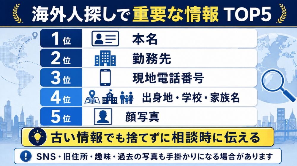 海外人探しで重要な本名・勤務先・現地電話番号・出身地・顔写真の情報ランキング