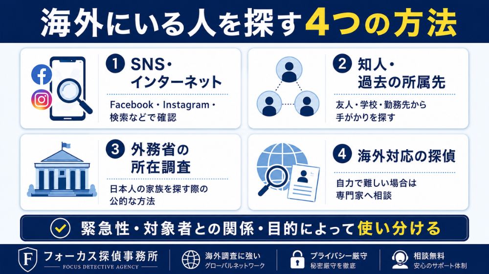 海外にいる人を探すSNS・知人・外務省・探偵の4つの方法