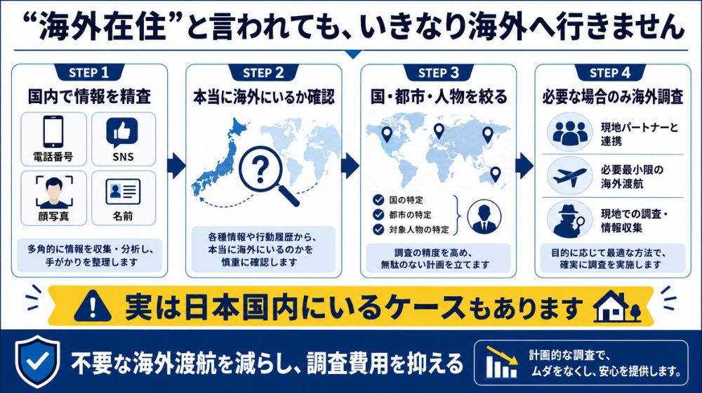 海外在住を名乗る相手でも国内情報精査から始め必要な場合のみ海外調査する流れ