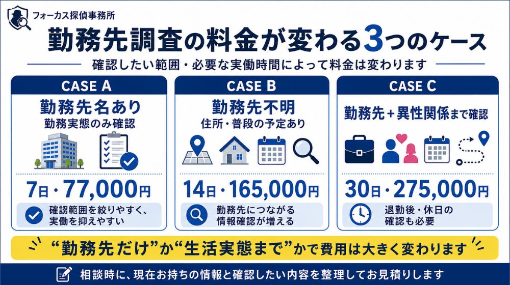 婚約者の勤務先調査77,000円165,000円275,000円の料金事例