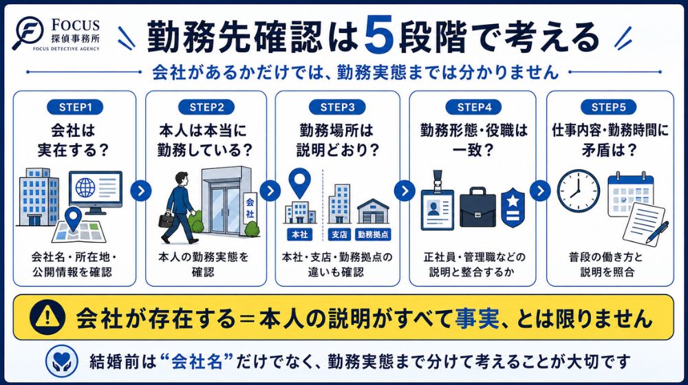 婚約者の勤務先を会社の実在から勤務実態や仕事内容まで確認する5段階